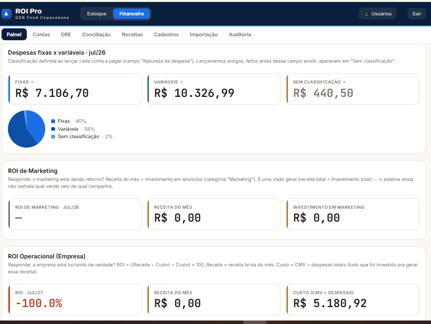Tela do Financeiro da ROI PRO mostrando despesas fixas e variáveis, ROI de marketing e ROI operacional.